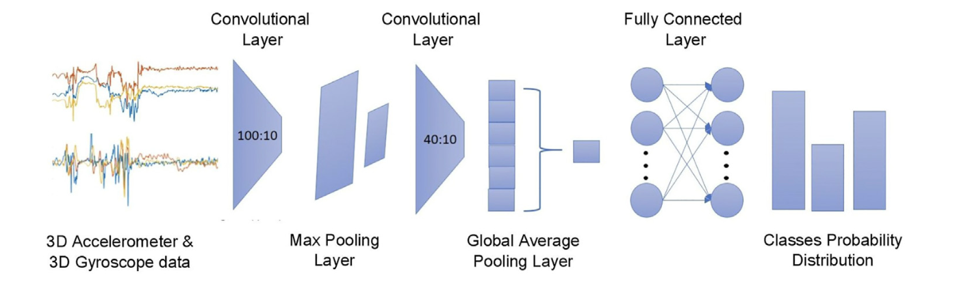 DeepFoG figure — raw gyroscope and acceleration IMU data with FoG events highlighted